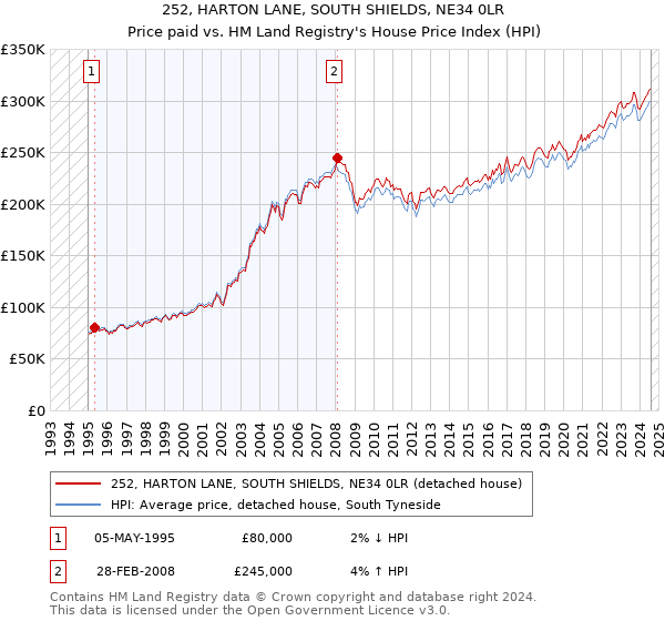 252, HARTON LANE, SOUTH SHIELDS, NE34 0LR: Price paid vs HM Land Registry's House Price Index