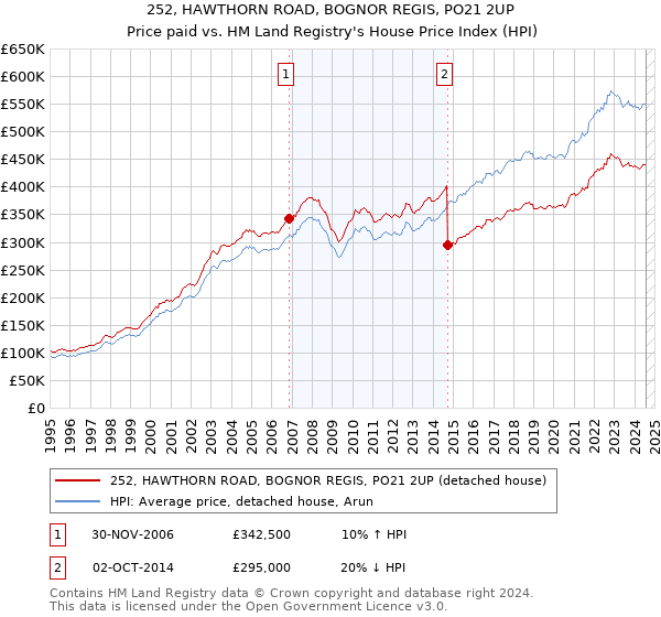 252, HAWTHORN ROAD, BOGNOR REGIS, PO21 2UP: Price paid vs HM Land Registry's House Price Index