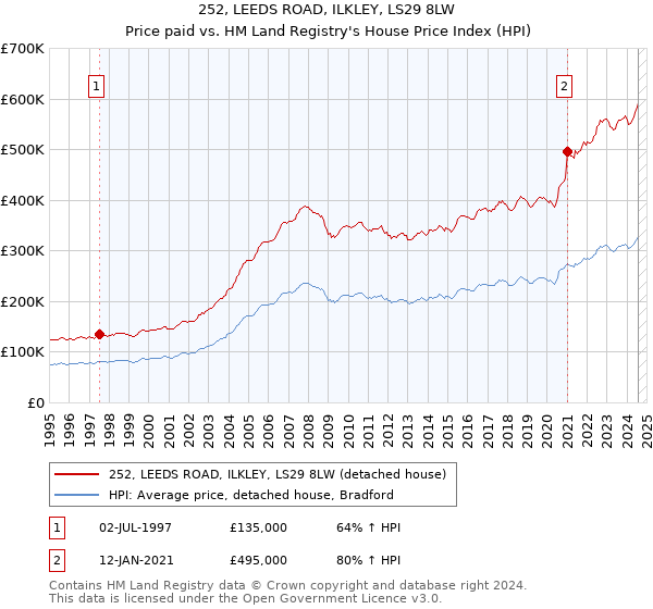 252, LEEDS ROAD, ILKLEY, LS29 8LW: Price paid vs HM Land Registry's House Price Index