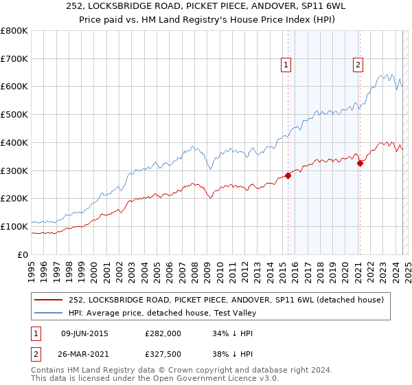 252, LOCKSBRIDGE ROAD, PICKET PIECE, ANDOVER, SP11 6WL: Price paid vs HM Land Registry's House Price Index