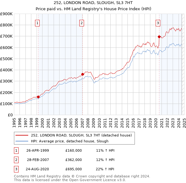 252, LONDON ROAD, SLOUGH, SL3 7HT: Price paid vs HM Land Registry's House Price Index