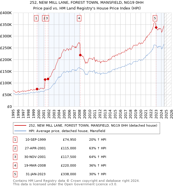 252, NEW MILL LANE, FOREST TOWN, MANSFIELD, NG19 0HH: Price paid vs HM Land Registry's House Price Index