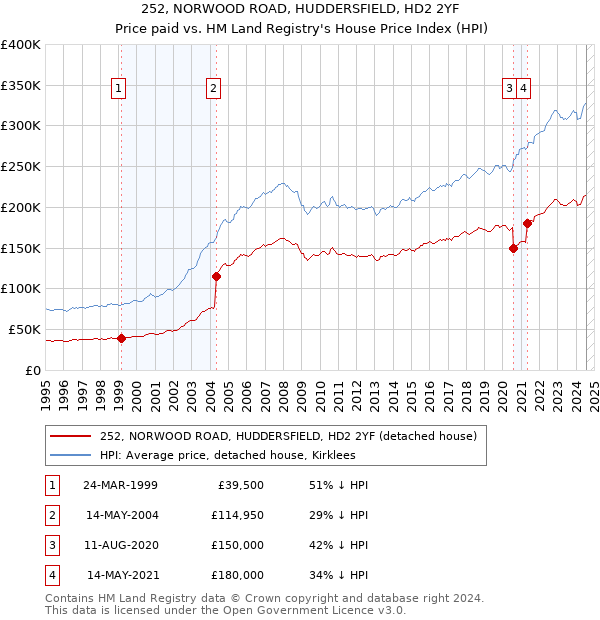 252, NORWOOD ROAD, HUDDERSFIELD, HD2 2YF: Price paid vs HM Land Registry's House Price Index