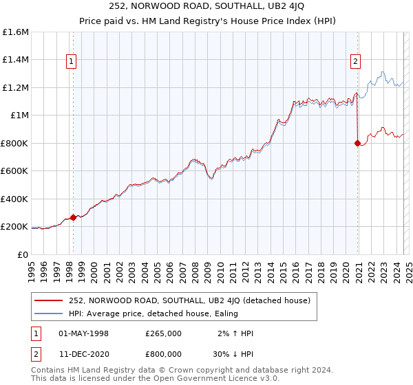 252, NORWOOD ROAD, SOUTHALL, UB2 4JQ: Price paid vs HM Land Registry's House Price Index