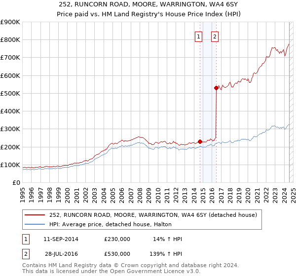 252, RUNCORN ROAD, MOORE, WARRINGTON, WA4 6SY: Price paid vs HM Land Registry's House Price Index