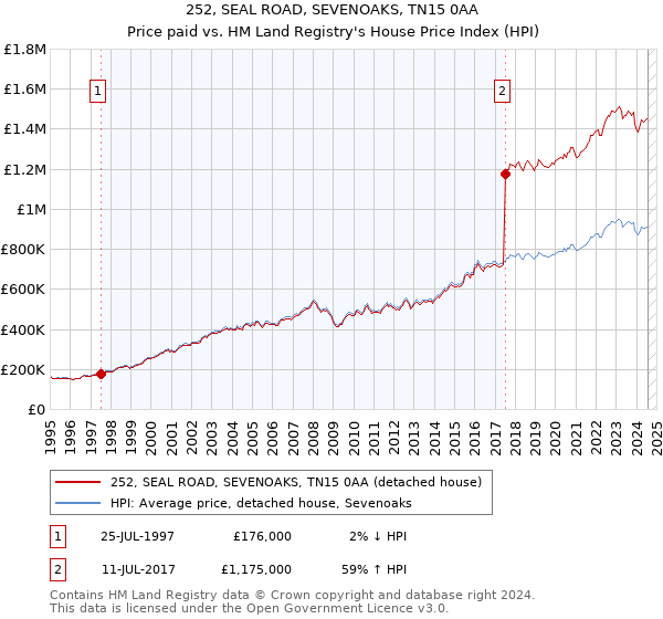 252, SEAL ROAD, SEVENOAKS, TN15 0AA: Price paid vs HM Land Registry's House Price Index