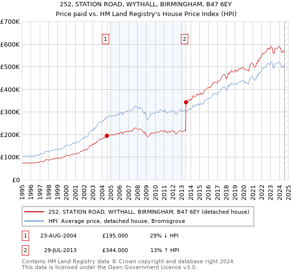 252, STATION ROAD, WYTHALL, BIRMINGHAM, B47 6EY: Price paid vs HM Land Registry's House Price Index