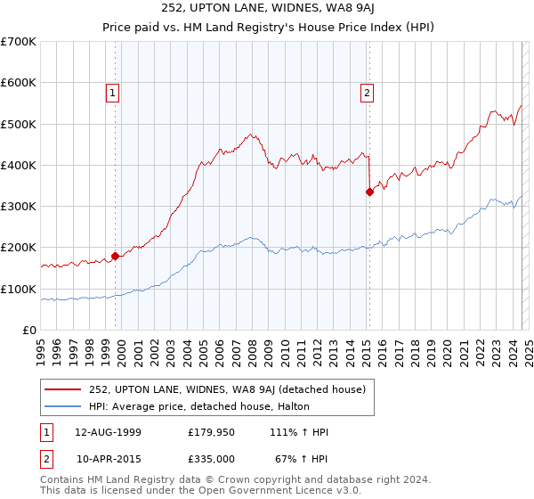 252, UPTON LANE, WIDNES, WA8 9AJ: Price paid vs HM Land Registry's House Price Index