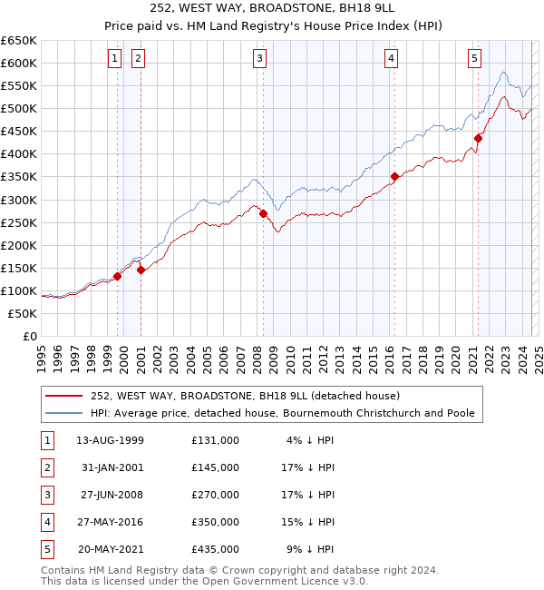 252, WEST WAY, BROADSTONE, BH18 9LL: Price paid vs HM Land Registry's House Price Index