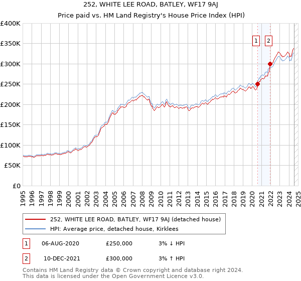 252, WHITE LEE ROAD, BATLEY, WF17 9AJ: Price paid vs HM Land Registry's House Price Index