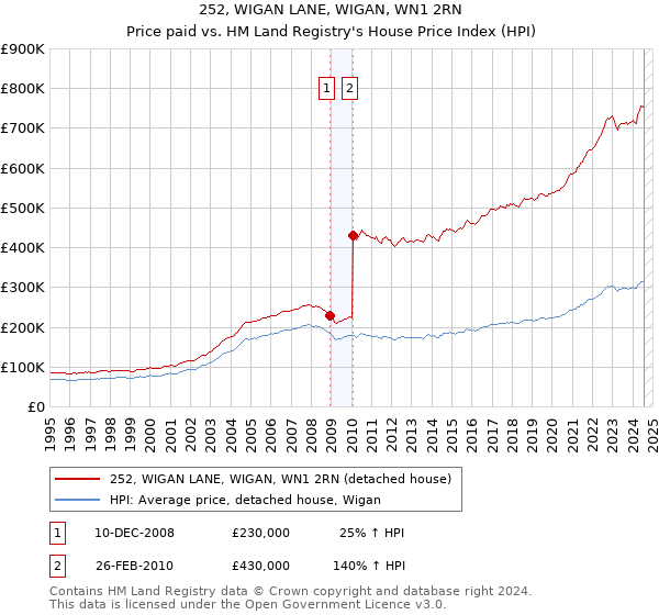 252, WIGAN LANE, WIGAN, WN1 2RN: Price paid vs HM Land Registry's House Price Index