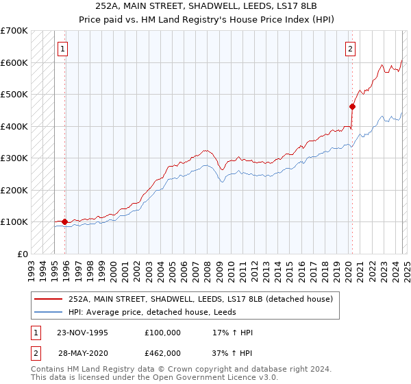 252A, MAIN STREET, SHADWELL, LEEDS, LS17 8LB: Price paid vs HM Land Registry's House Price Index