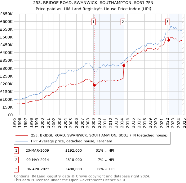 253, BRIDGE ROAD, SWANWICK, SOUTHAMPTON, SO31 7FN: Price paid vs HM Land Registry's House Price Index