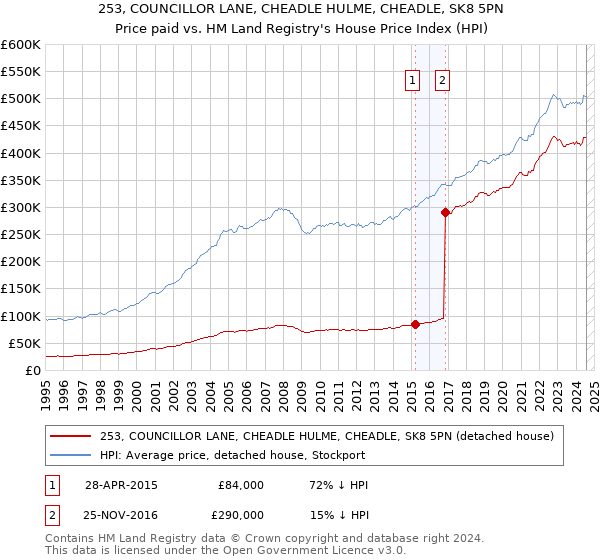 253, COUNCILLOR LANE, CHEADLE HULME, CHEADLE, SK8 5PN: Price paid vs HM Land Registry's House Price Index