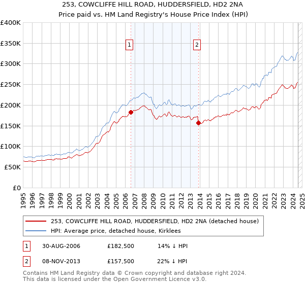 253, COWCLIFFE HILL ROAD, HUDDERSFIELD, HD2 2NA: Price paid vs HM Land Registry's House Price Index