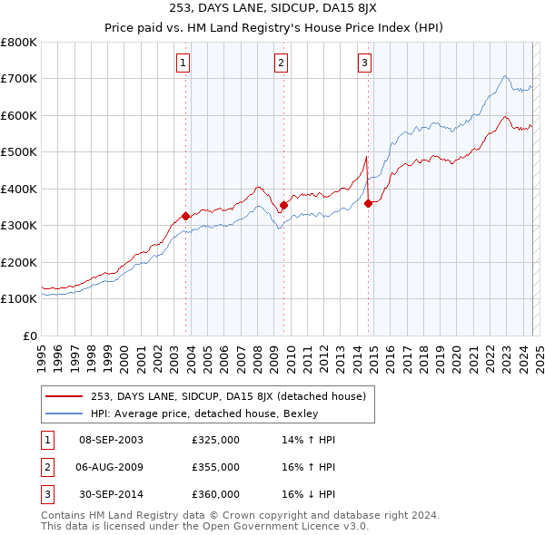 253, DAYS LANE, SIDCUP, DA15 8JX: Price paid vs HM Land Registry's House Price Index