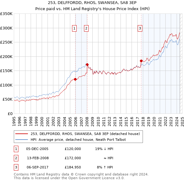 253, DELFFORDD, RHOS, SWANSEA, SA8 3EP: Price paid vs HM Land Registry's House Price Index