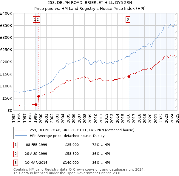 253, DELPH ROAD, BRIERLEY HILL, DY5 2RN: Price paid vs HM Land Registry's House Price Index