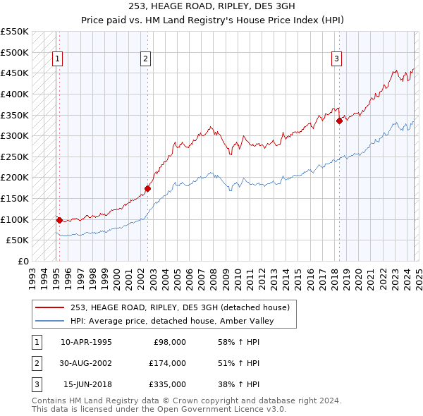 253, HEAGE ROAD, RIPLEY, DE5 3GH: Price paid vs HM Land Registry's House Price Index