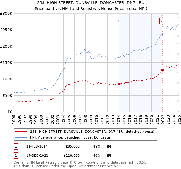 253, HIGH STREET, DUNSVILLE, DONCASTER, DN7 4BU: Price paid vs HM Land Registry's House Price Index