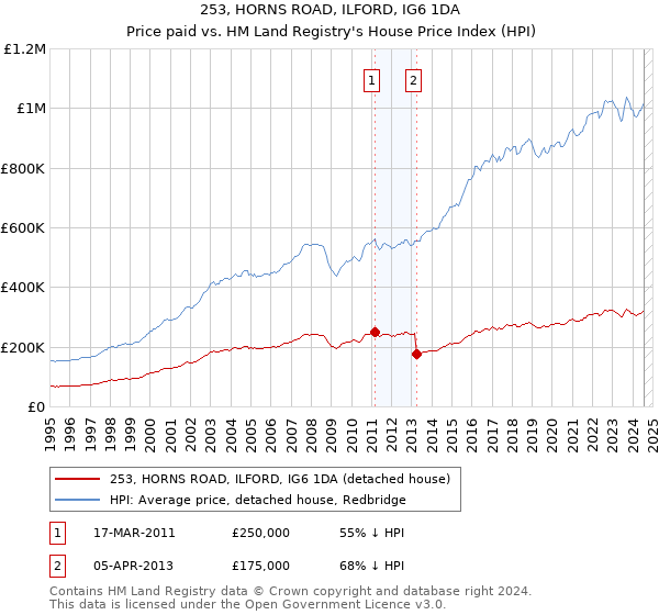 253, HORNS ROAD, ILFORD, IG6 1DA: Price paid vs HM Land Registry's House Price Index