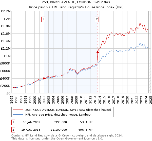 253, KINGS AVENUE, LONDON, SW12 0AX: Price paid vs HM Land Registry's House Price Index