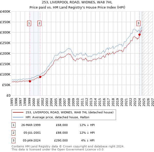 253, LIVERPOOL ROAD, WIDNES, WA8 7HL: Price paid vs HM Land Registry's House Price Index