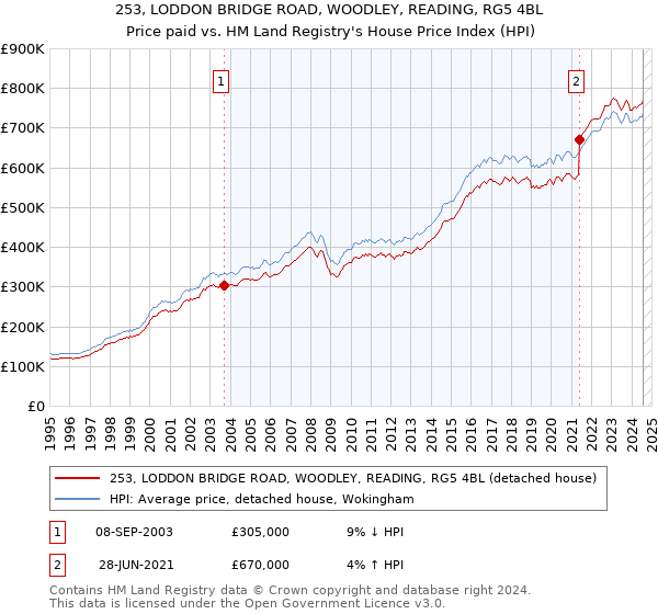 253, LODDON BRIDGE ROAD, WOODLEY, READING, RG5 4BL: Price paid vs HM Land Registry's House Price Index