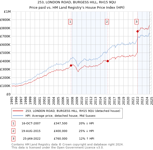 253, LONDON ROAD, BURGESS HILL, RH15 9QU: Price paid vs HM Land Registry's House Price Index