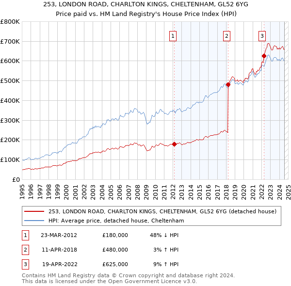 253, LONDON ROAD, CHARLTON KINGS, CHELTENHAM, GL52 6YG: Price paid vs HM Land Registry's House Price Index