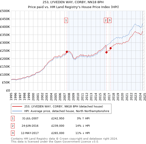 253, LYVEDEN WAY, CORBY, NN18 8PH: Price paid vs HM Land Registry's House Price Index