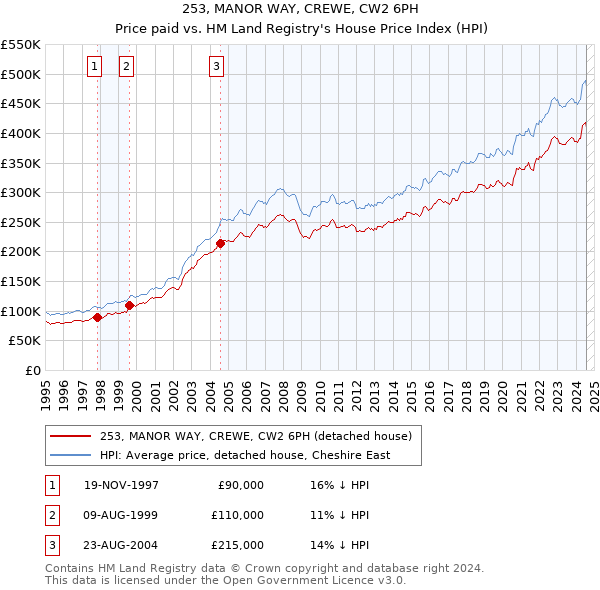 253, MANOR WAY, CREWE, CW2 6PH: Price paid vs HM Land Registry's House Price Index