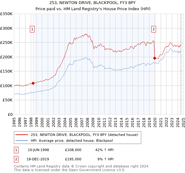 253, NEWTON DRIVE, BLACKPOOL, FY3 8PY: Price paid vs HM Land Registry's House Price Index