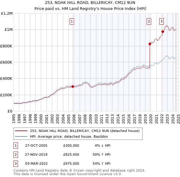 253, NOAK HILL ROAD, BILLERICAY, CM12 9UN: Price paid vs HM Land Registry's House Price Index