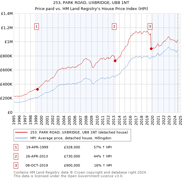 253, PARK ROAD, UXBRIDGE, UB8 1NT: Price paid vs HM Land Registry's House Price Index