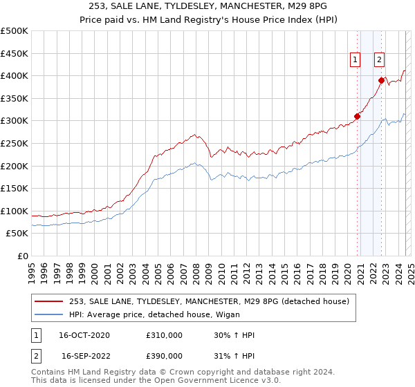 253, SALE LANE, TYLDESLEY, MANCHESTER, M29 8PG: Price paid vs HM Land Registry's House Price Index