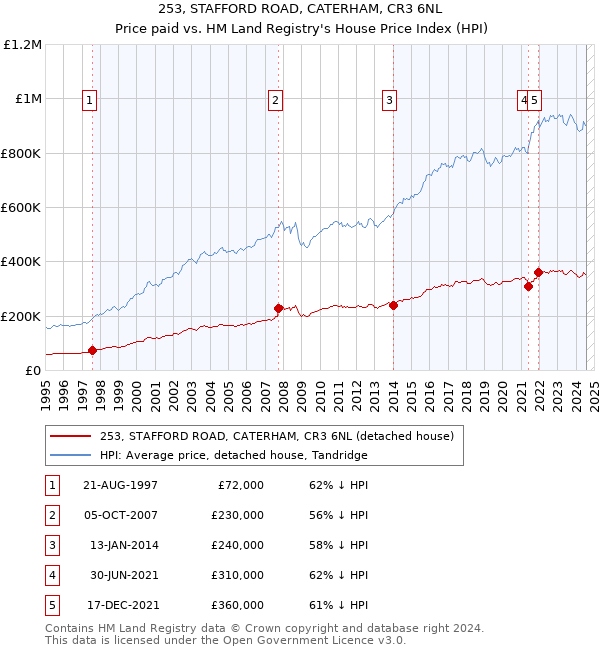 253, STAFFORD ROAD, CATERHAM, CR3 6NL: Price paid vs HM Land Registry's House Price Index