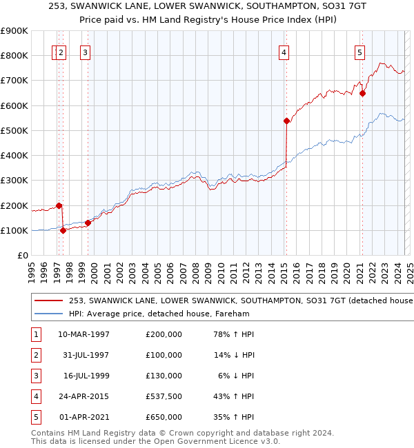 253, SWANWICK LANE, LOWER SWANWICK, SOUTHAMPTON, SO31 7GT: Price paid vs HM Land Registry's House Price Index