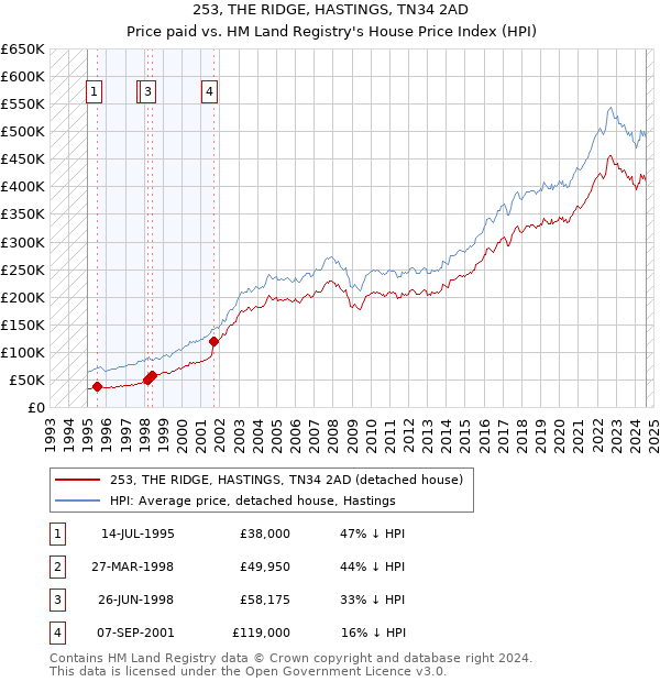 253, THE RIDGE, HASTINGS, TN34 2AD: Price paid vs HM Land Registry's House Price Index