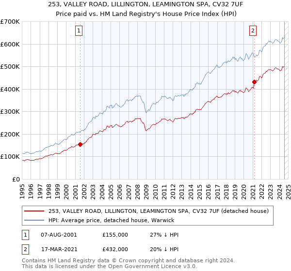 253, VALLEY ROAD, LILLINGTON, LEAMINGTON SPA, CV32 7UF: Price paid vs HM Land Registry's House Price Index