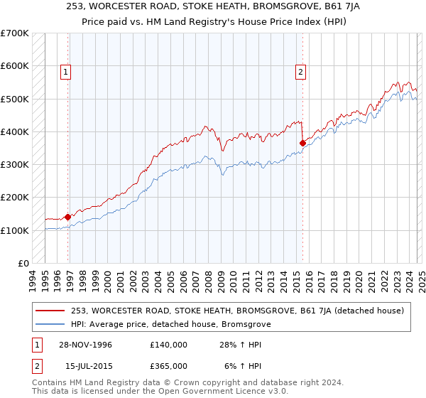 253, WORCESTER ROAD, STOKE HEATH, BROMSGROVE, B61 7JA: Price paid vs HM Land Registry's House Price Index