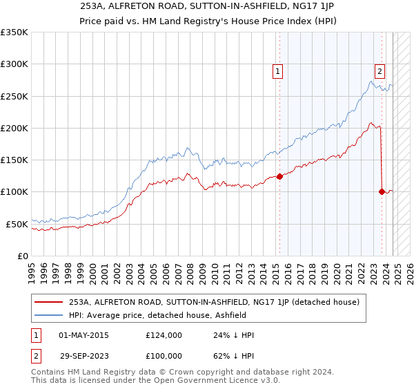 253A, ALFRETON ROAD, SUTTON-IN-ASHFIELD, NG17 1JP: Price paid vs HM Land Registry's House Price Index