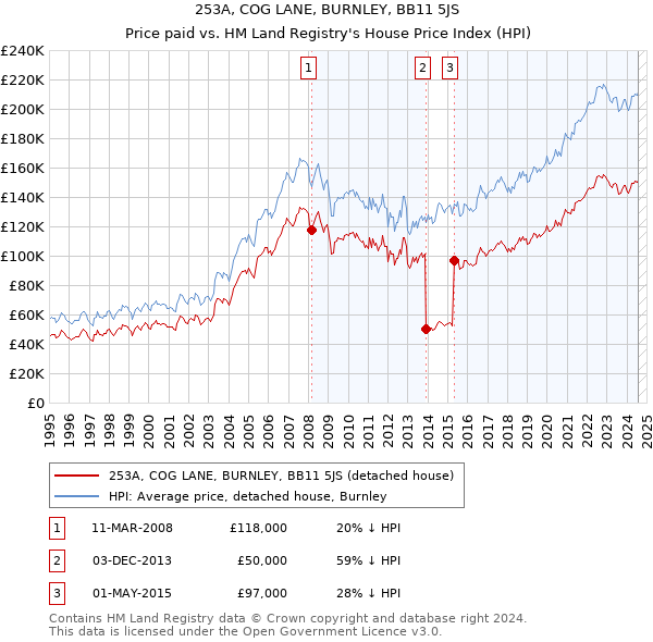 253A, COG LANE, BURNLEY, BB11 5JS: Price paid vs HM Land Registry's House Price Index