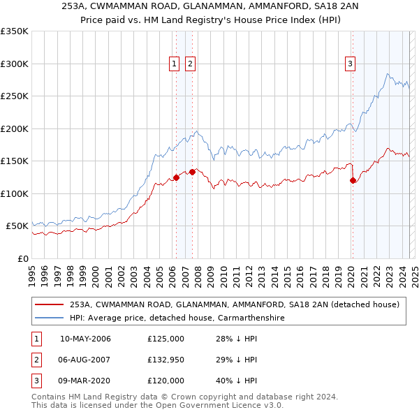 253A, CWMAMMAN ROAD, GLANAMMAN, AMMANFORD, SA18 2AN: Price paid vs HM Land Registry's House Price Index