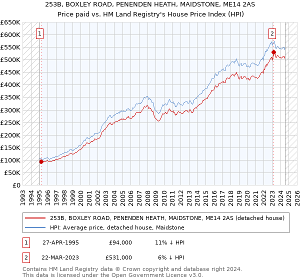 253B, BOXLEY ROAD, PENENDEN HEATH, MAIDSTONE, ME14 2AS: Price paid vs HM Land Registry's House Price Index