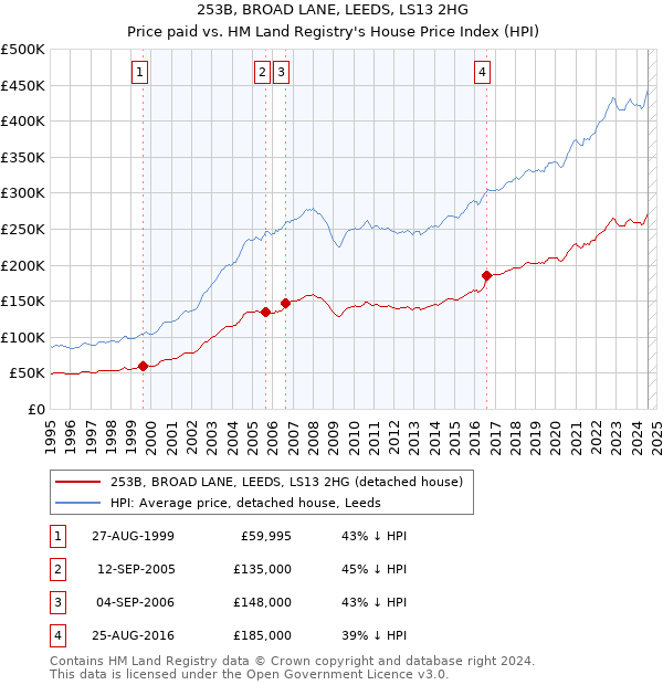 253B, BROAD LANE, LEEDS, LS13 2HG: Price paid vs HM Land Registry's House Price Index