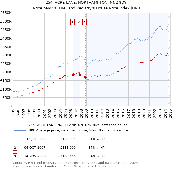 254, ACRE LANE, NORTHAMPTON, NN2 8DY: Price paid vs HM Land Registry's House Price Index