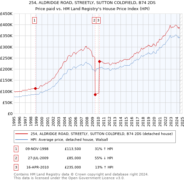 254, ALDRIDGE ROAD, STREETLY, SUTTON COLDFIELD, B74 2DS: Price paid vs HM Land Registry's House Price Index