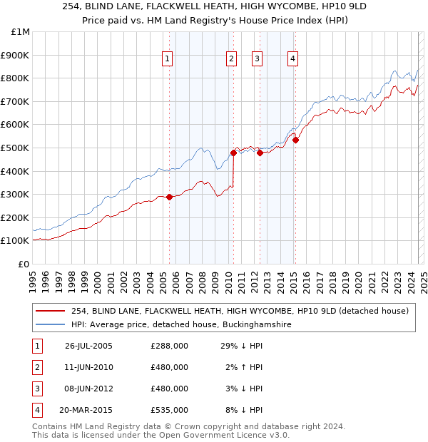 254, BLIND LANE, FLACKWELL HEATH, HIGH WYCOMBE, HP10 9LD: Price paid vs HM Land Registry's House Price Index