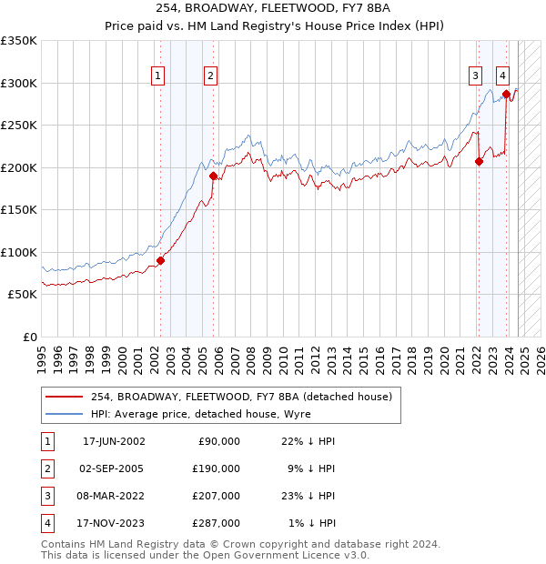 254, BROADWAY, FLEETWOOD, FY7 8BA: Price paid vs HM Land Registry's House Price Index